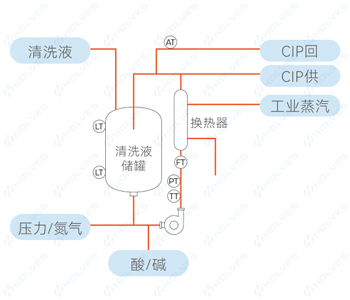 自動控製清洗 自動控製清洗