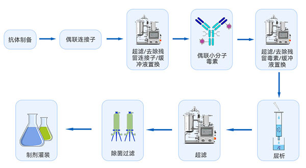 ADC藥物製備流程圖 ADC藥物製備流程圖