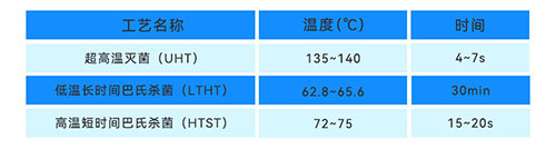巴氏殺菌與超高溫滅菌工藝對比 巴氏殺菌與超高溫滅菌工藝對比