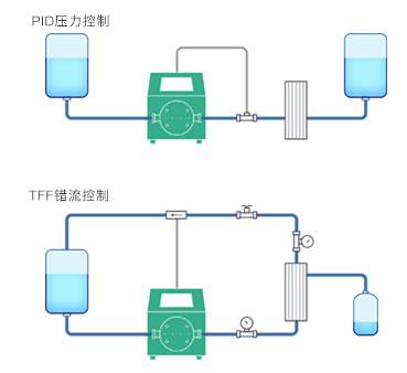智能泵擴展性 智能泵擴展性