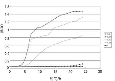 醋酸下大腸杆菌生長曲線圖 醋酸下大腸杆菌生長曲線圖